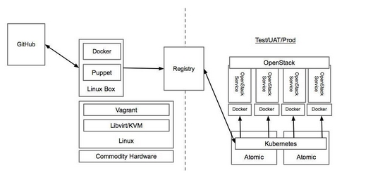 如何在 Atomic 系統上部署OpenStack_云計算技術_網管之家.jpg